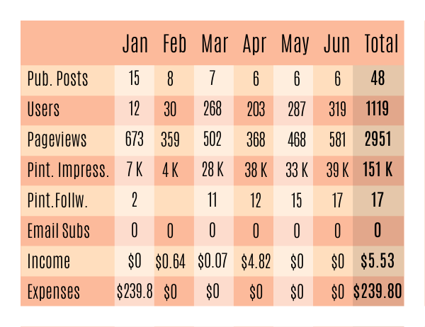 6 months blogging