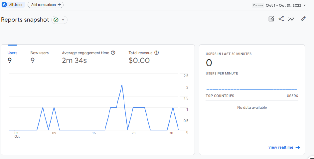 Google Analytics October 2022